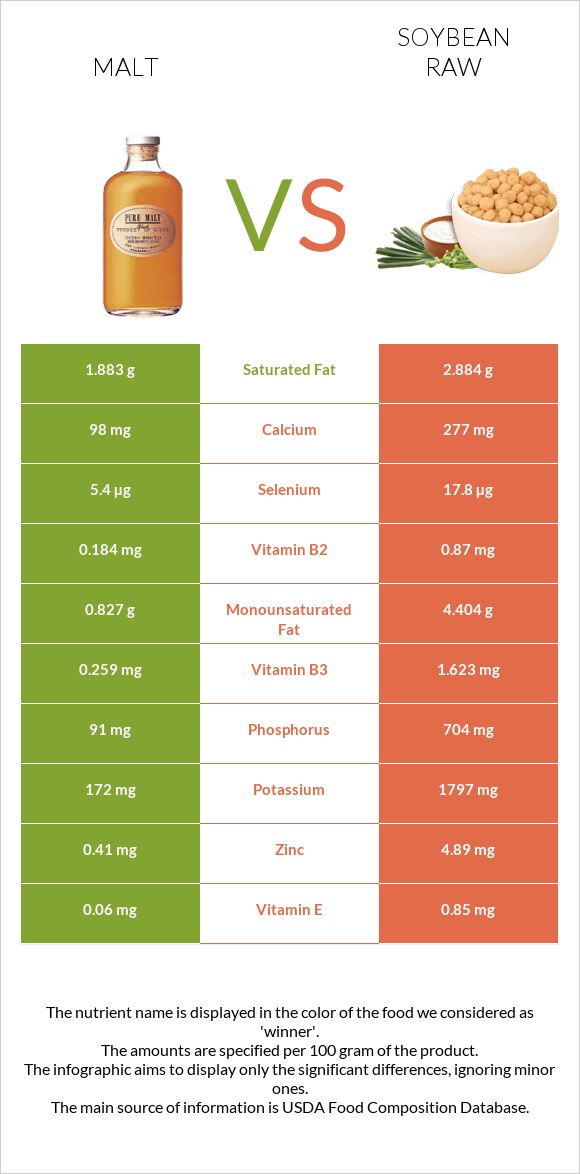 Malt vs Soybean raw infographic