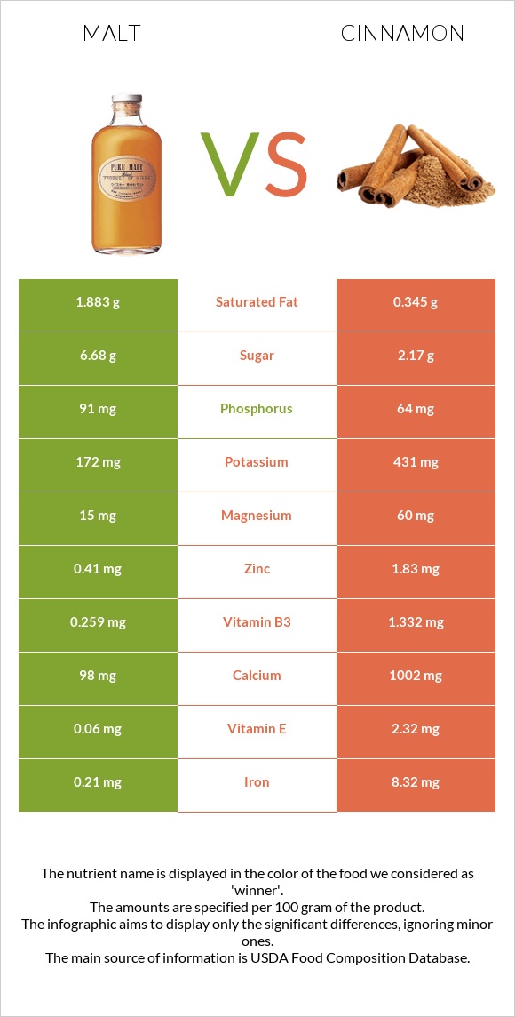 Malt vs Cinnamon infographic