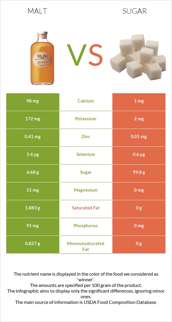 Malt vs Sugar infographic
