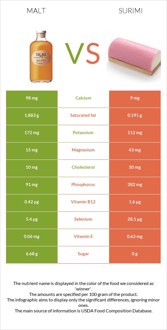 Malt vs Surimi infographic