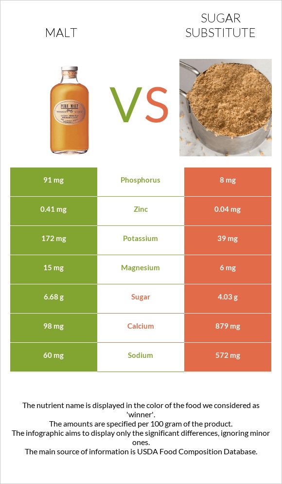 Malt vs Sugar substitute infographic