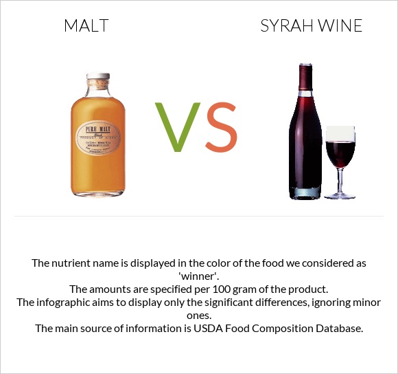 Malt vs Syrah wine infographic
