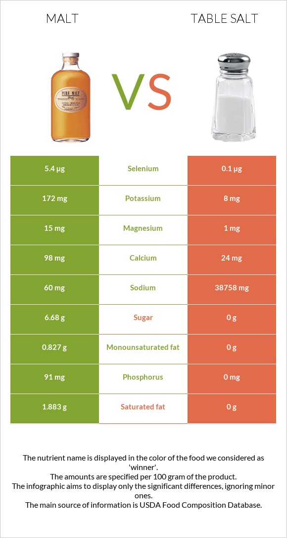 Malt vs Table salt infographic