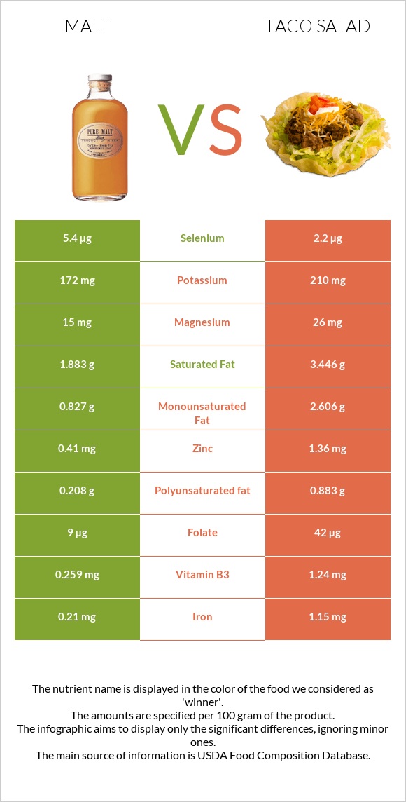 Malt vs Taco salad infographic