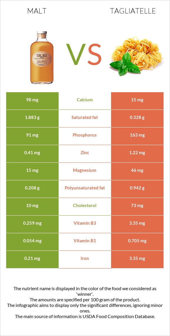 Malt vs Tagliatelle infographic