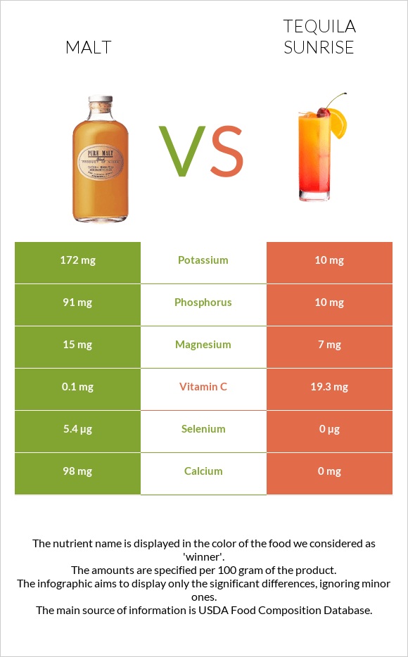 Malt vs Tequila sunrise infographic