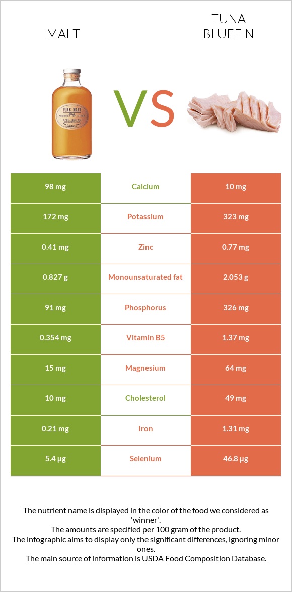 Malt vs Tuna Bluefin infographic