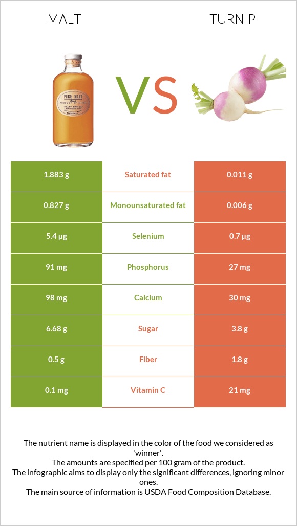 Malt vs Turnip infographic