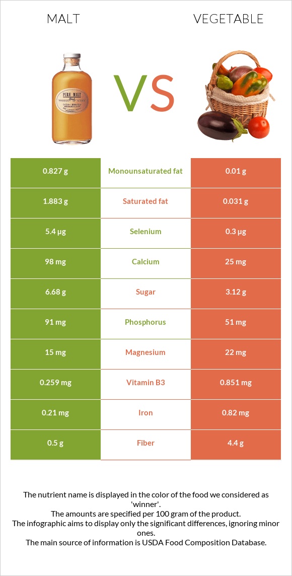 Malt vs Vegetable infographic