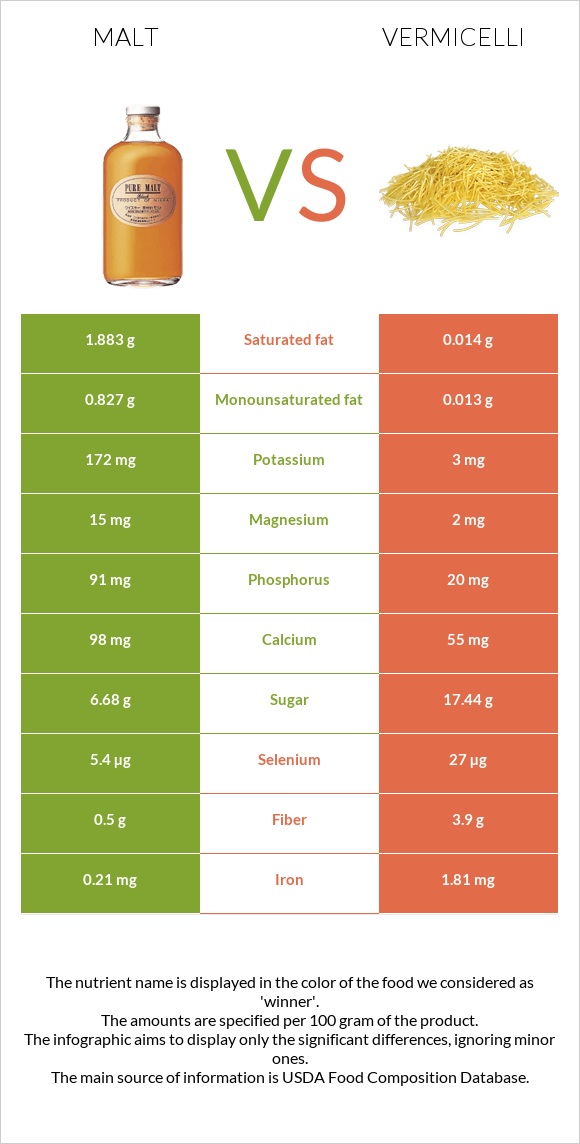 Malt vs Vermicelli infographic