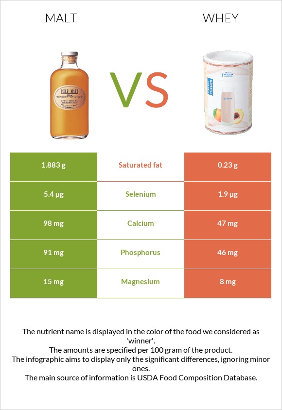 Malt vs Whey infographic