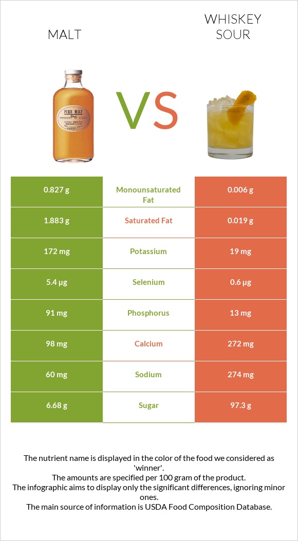 Malt vs Whiskey sour infographic