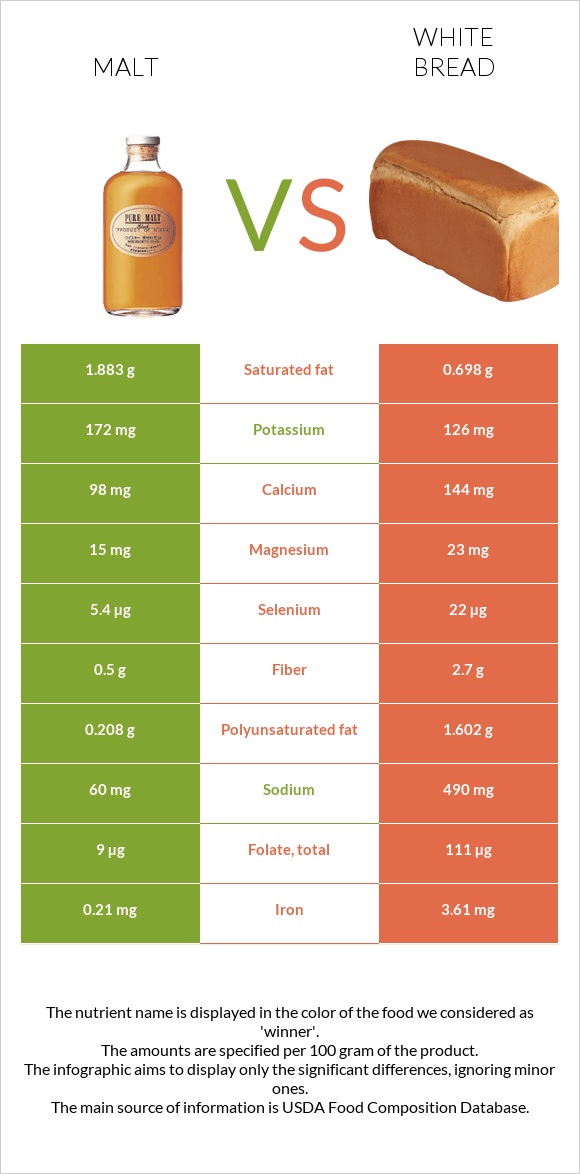 Malt vs White bread infographic