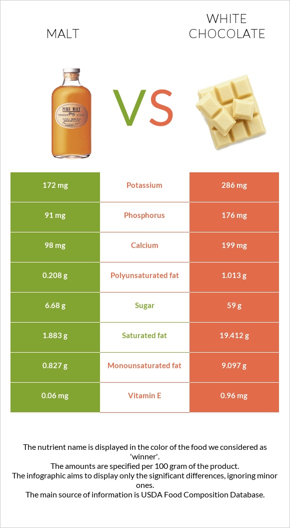 Malt vs White chocolate infographic