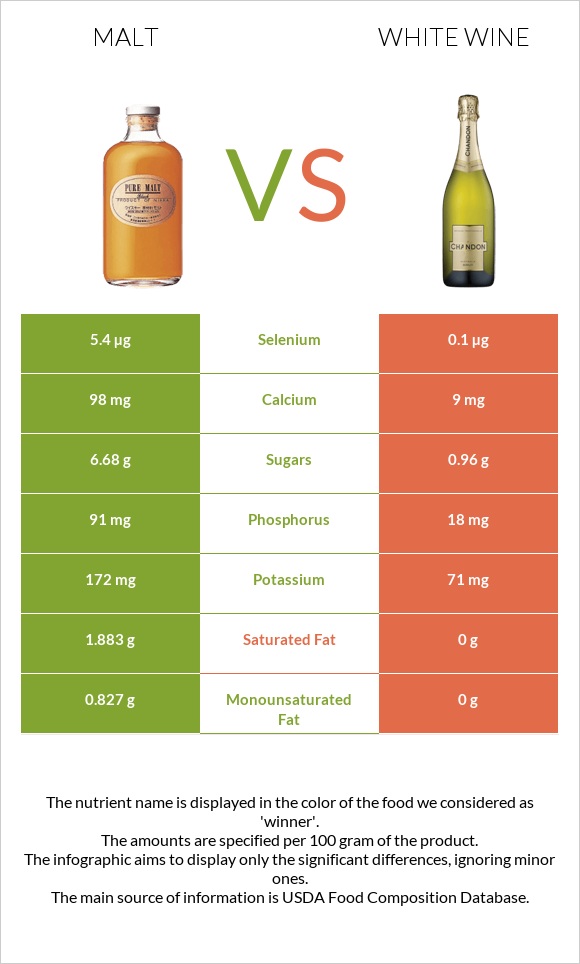 Malt vs White wine infographic