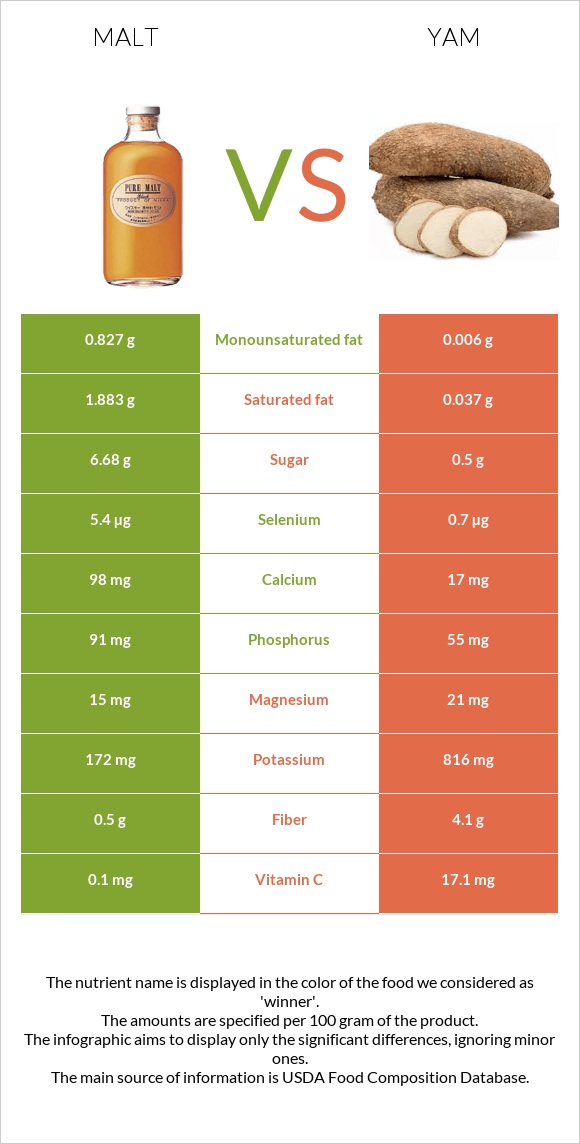 Malt vs Yam infographic