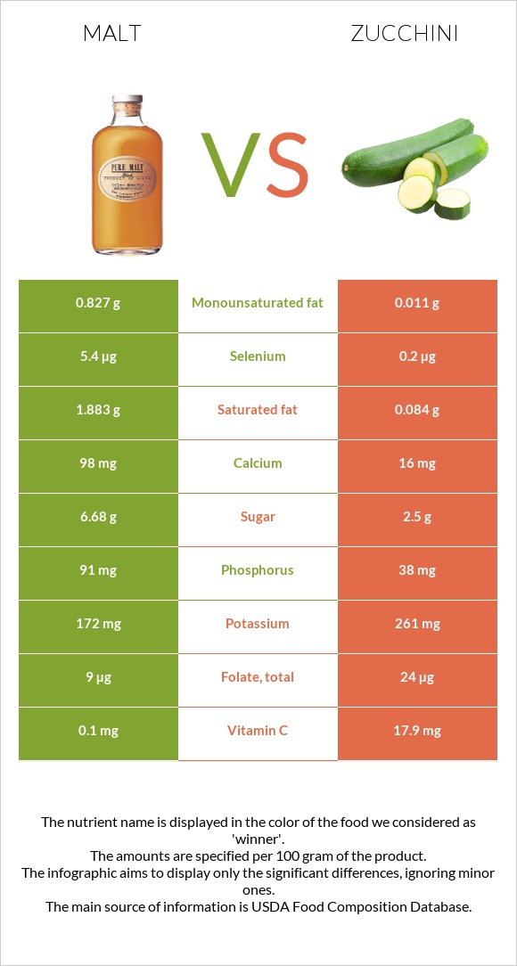 Malt vs Zucchini infographic