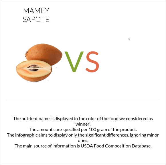 Mamey Sapote vs infographic
