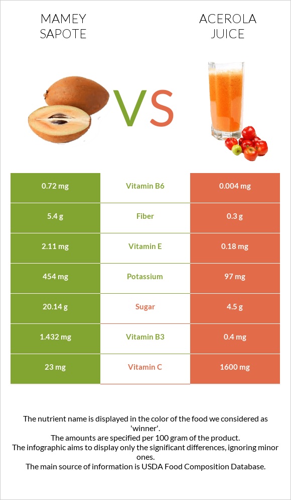 Mamey Sapote vs Ացերոլա հյութ infographic