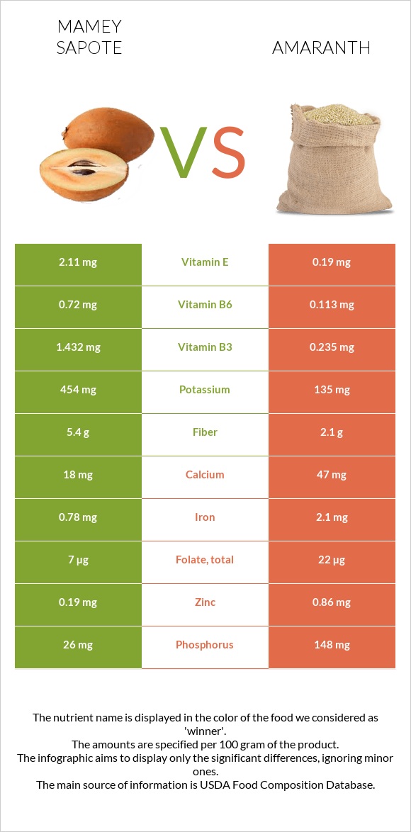 Mamey Sapote vs Amaranth grain infographic