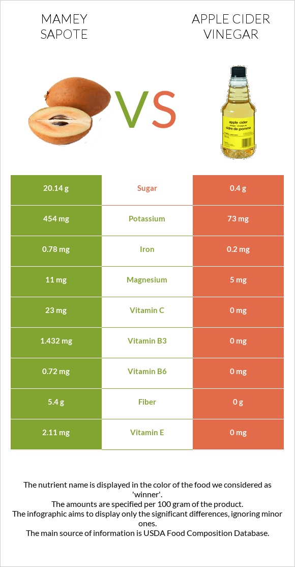 Mamey Sapote vs Apple cider vinegar infographic