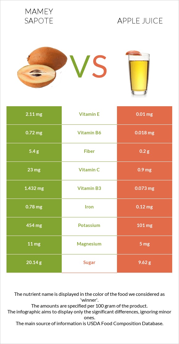 Mamey Sapote vs Apple juice infographic