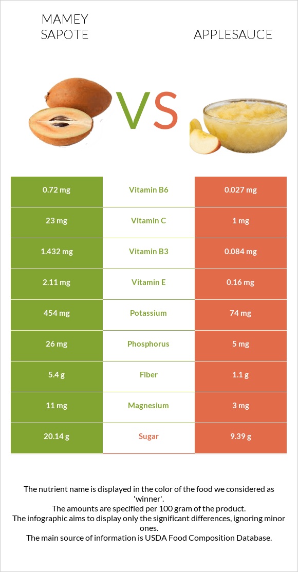 Mamey Sapote vs Applesauce infographic