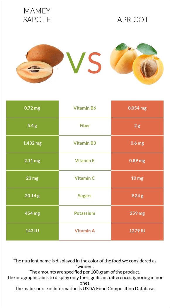 Mamey Sapote vs Apricot infographic