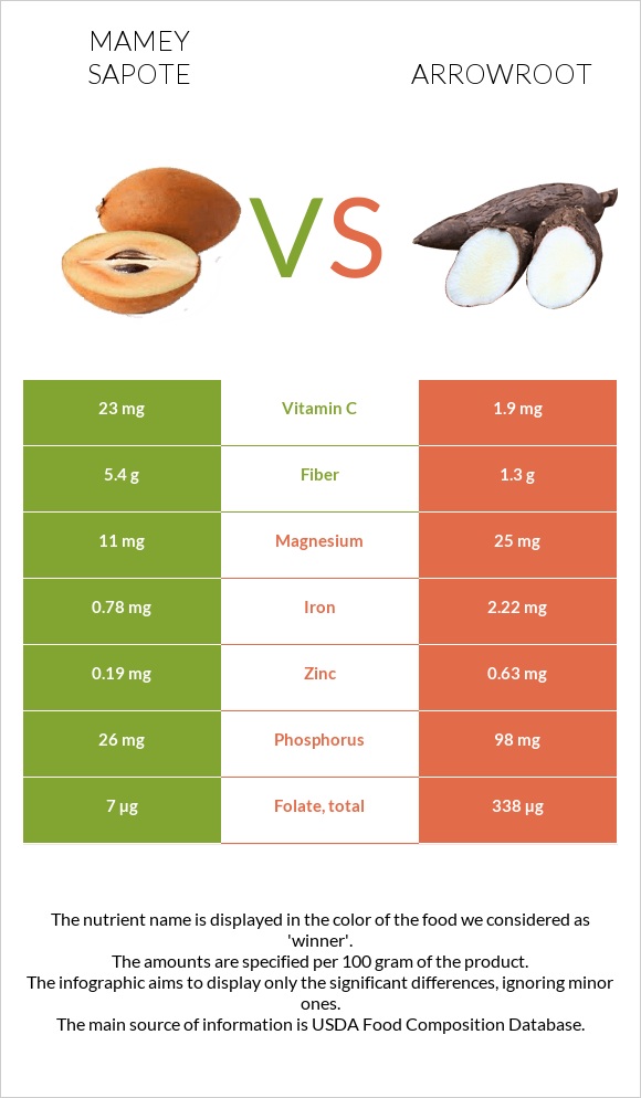 Mamey Sapote vs Arrowroot infographic