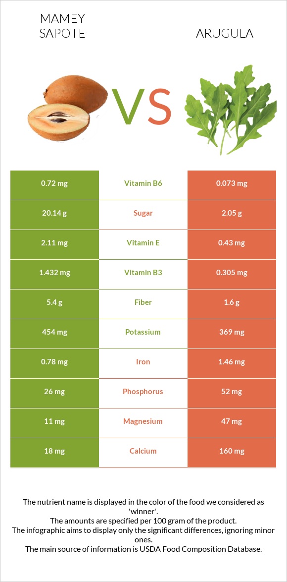 Mamey Sapote vs Arugula infographic