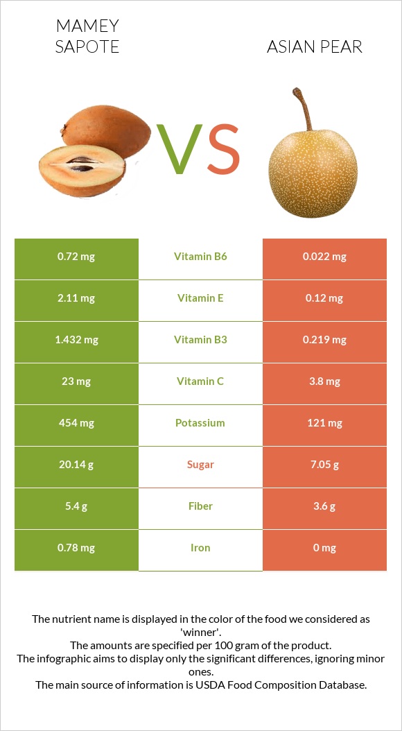Mamey Sapote vs Asian pear infographic