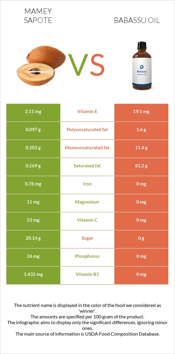 Mamey Sapote vs Babassu oil infographic