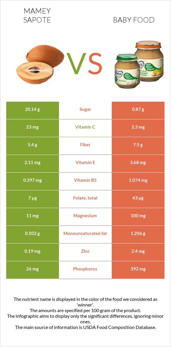 Mamey Sapote vs Մանկական սնունդ infographic