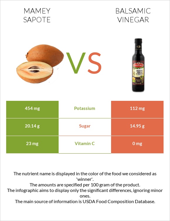 Mamey Sapote vs Balsamic vinegar infographic