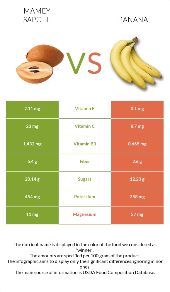 Mamey Sapote vs Banana infographic