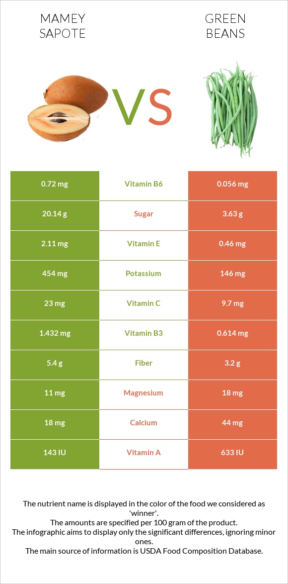 Mamey Sapote vs Կանաչ լոբի infographic