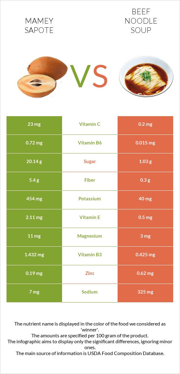 Mamey Sapote vs Beef noodle soup infographic