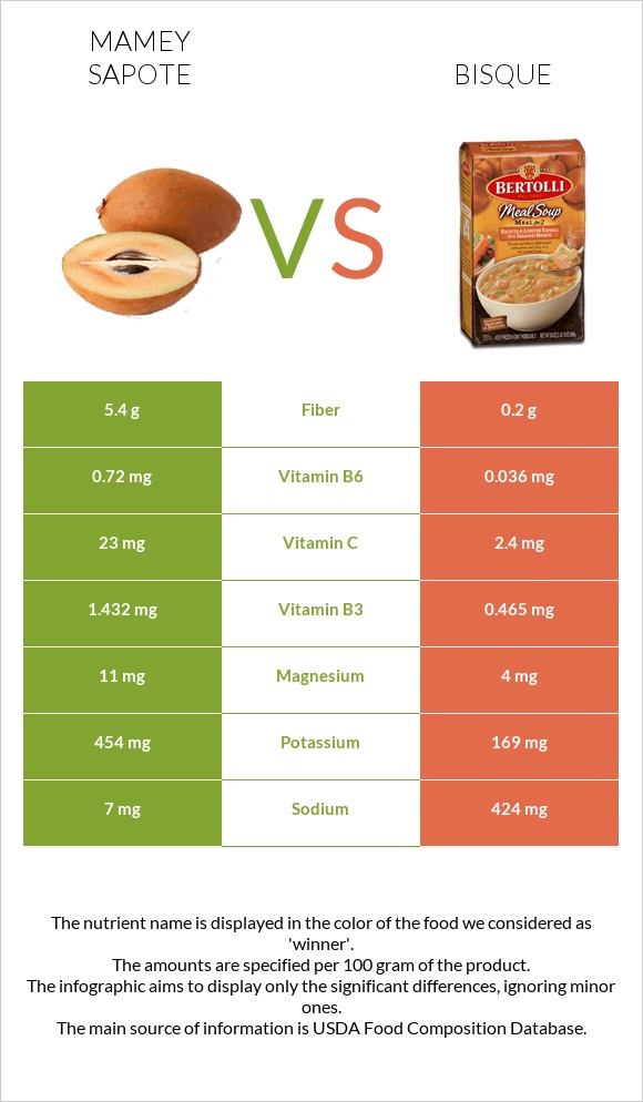 Mamey Sapote vs Bisque infographic