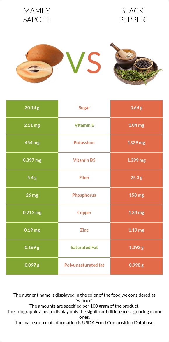 Mamey Sapote vs Black pepper infographic