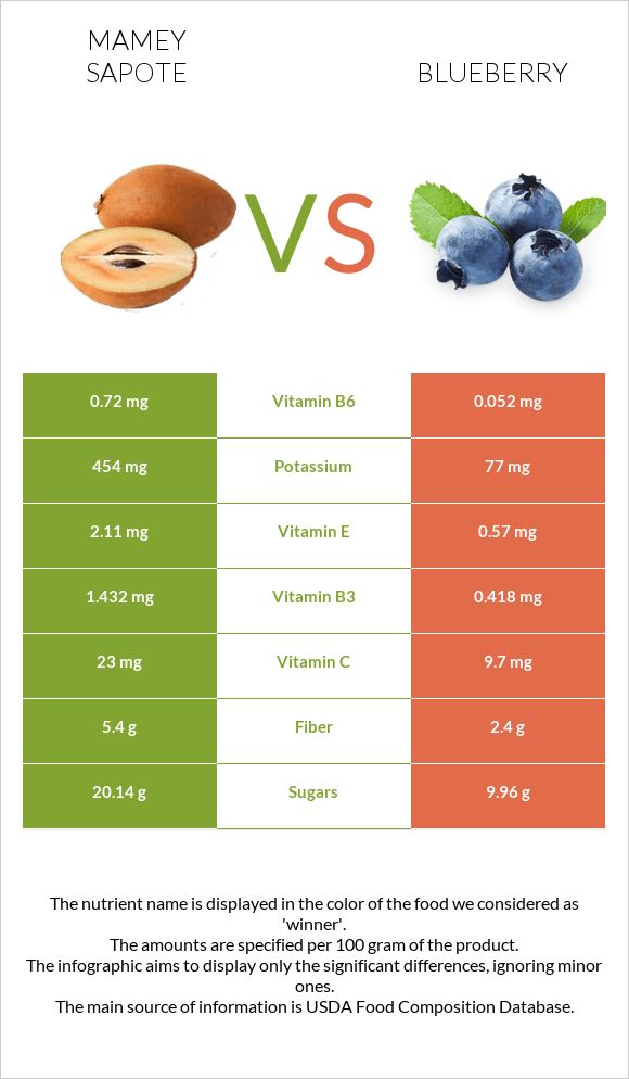 Mamey Sapote vs Blueberry infographic