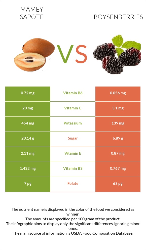 Mamey Sapote vs Boysenberry infographic