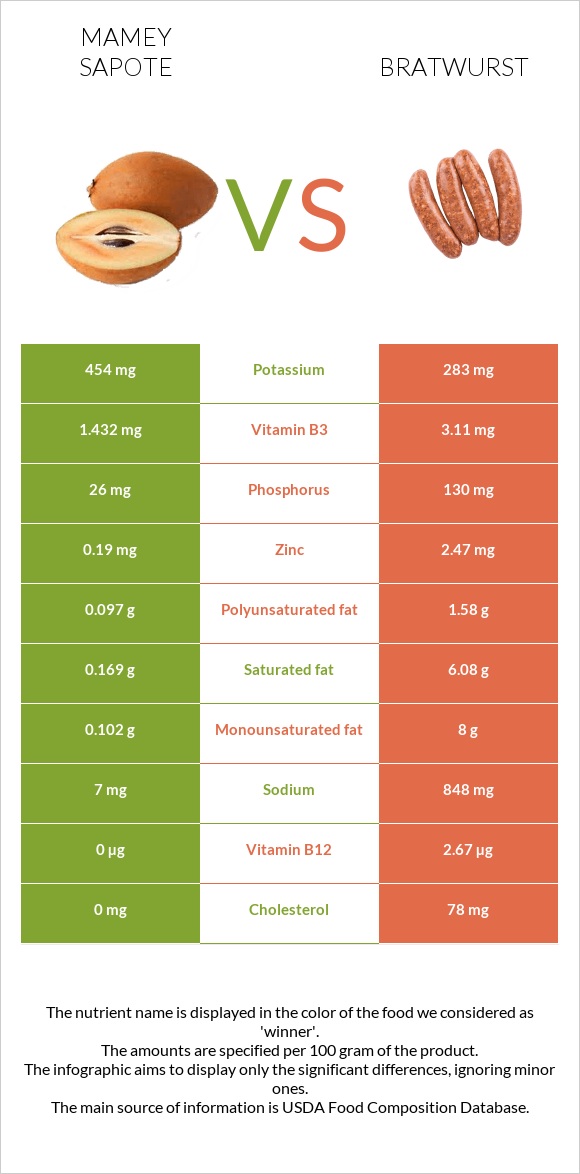 Mamey Sapote vs Bratwurst infographic