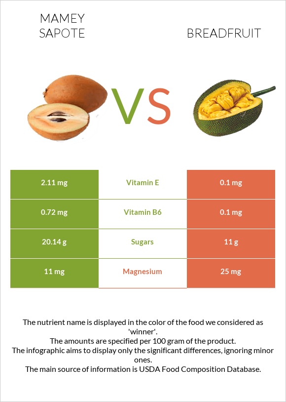 Mamey Sapote vs Breadfruit infographic