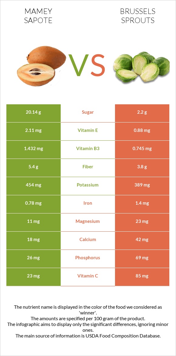 Mamey Sapote vs Brussels sprouts infographic