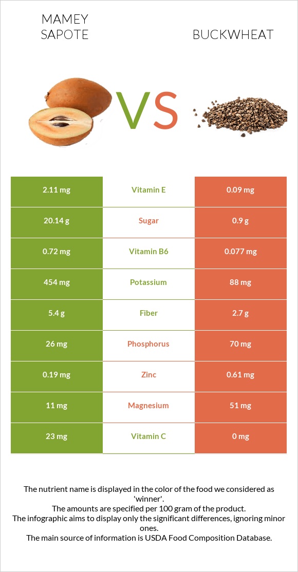 Mamey Sapote vs Հնդկաձավար infographic