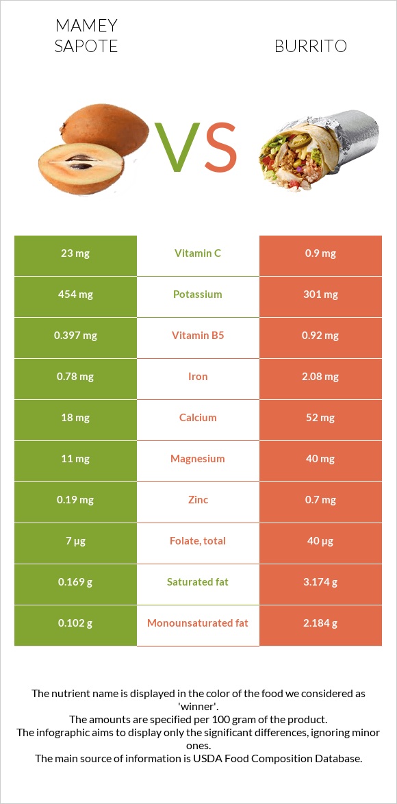 Mamey Sapote vs Burrito infographic