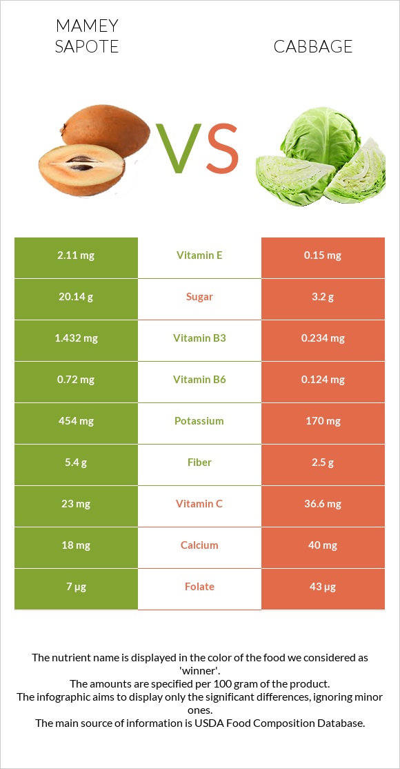 Mamey Sapote vs Cabbage infographic