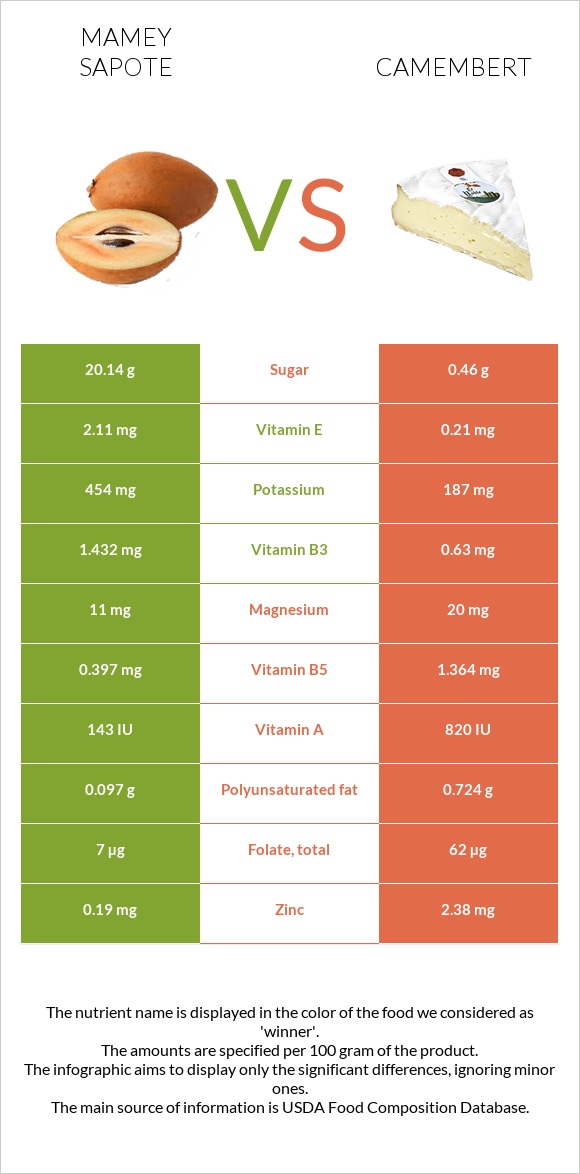 Mamey Sapote vs Պանիր կամամբեր infographic