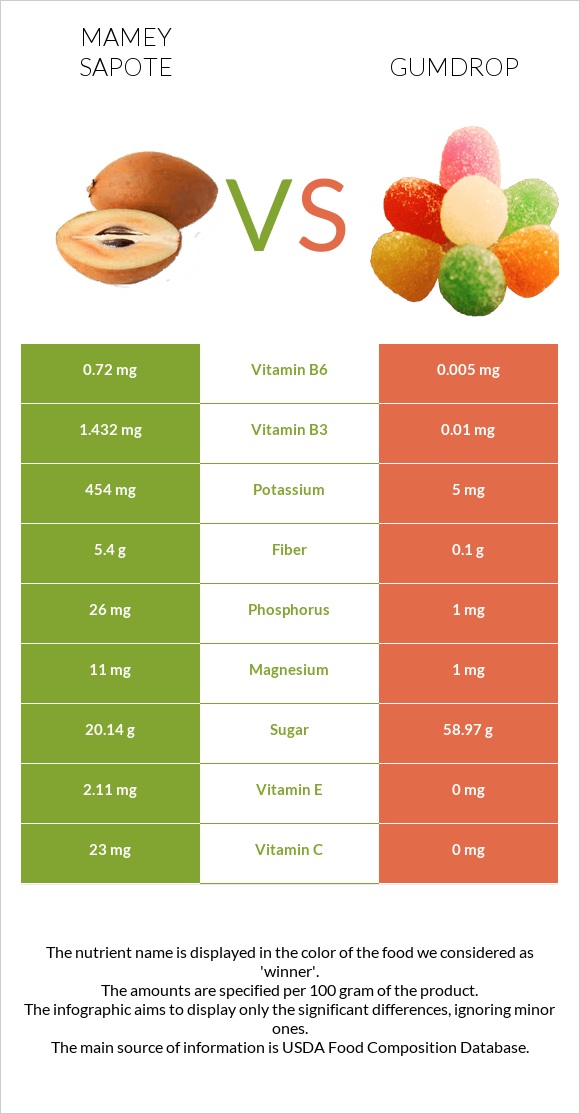 Mamey Sapote vs Gumdrop infographic