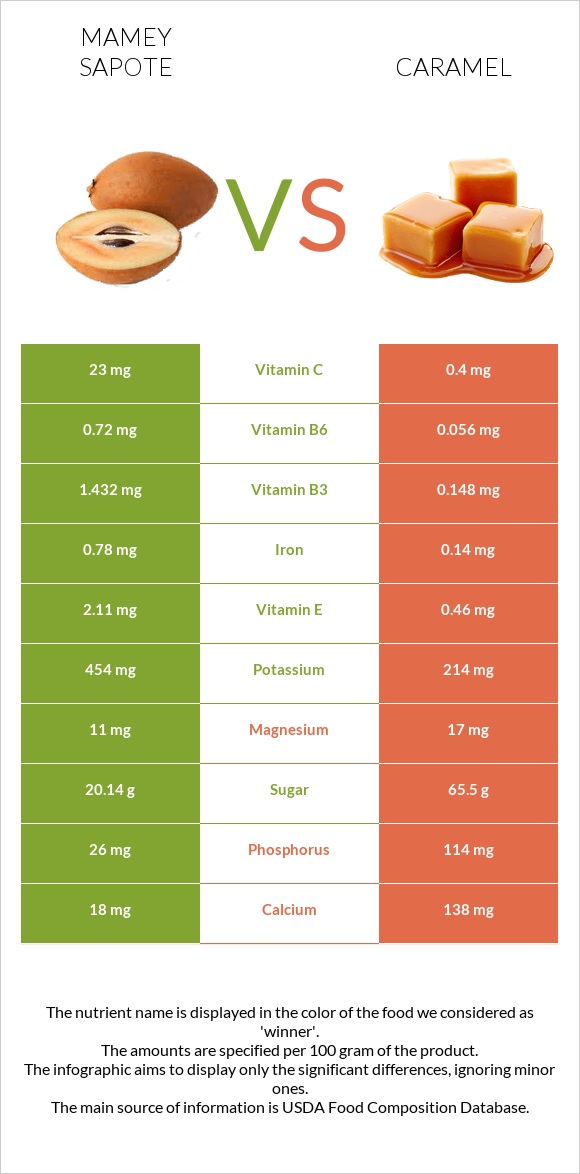 Mamey Sapote vs Caramel infographic